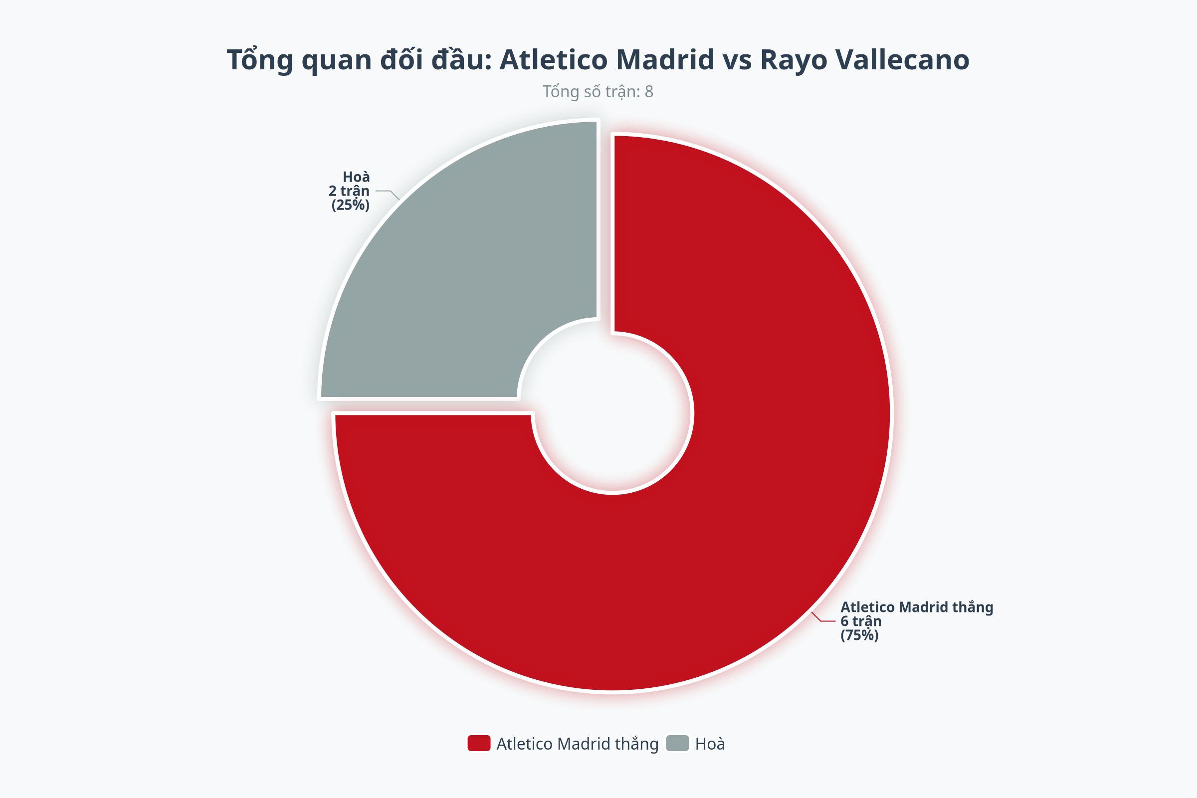 Biểu đồ đối đầu Atletico Madrid vs Rayo Vallecano