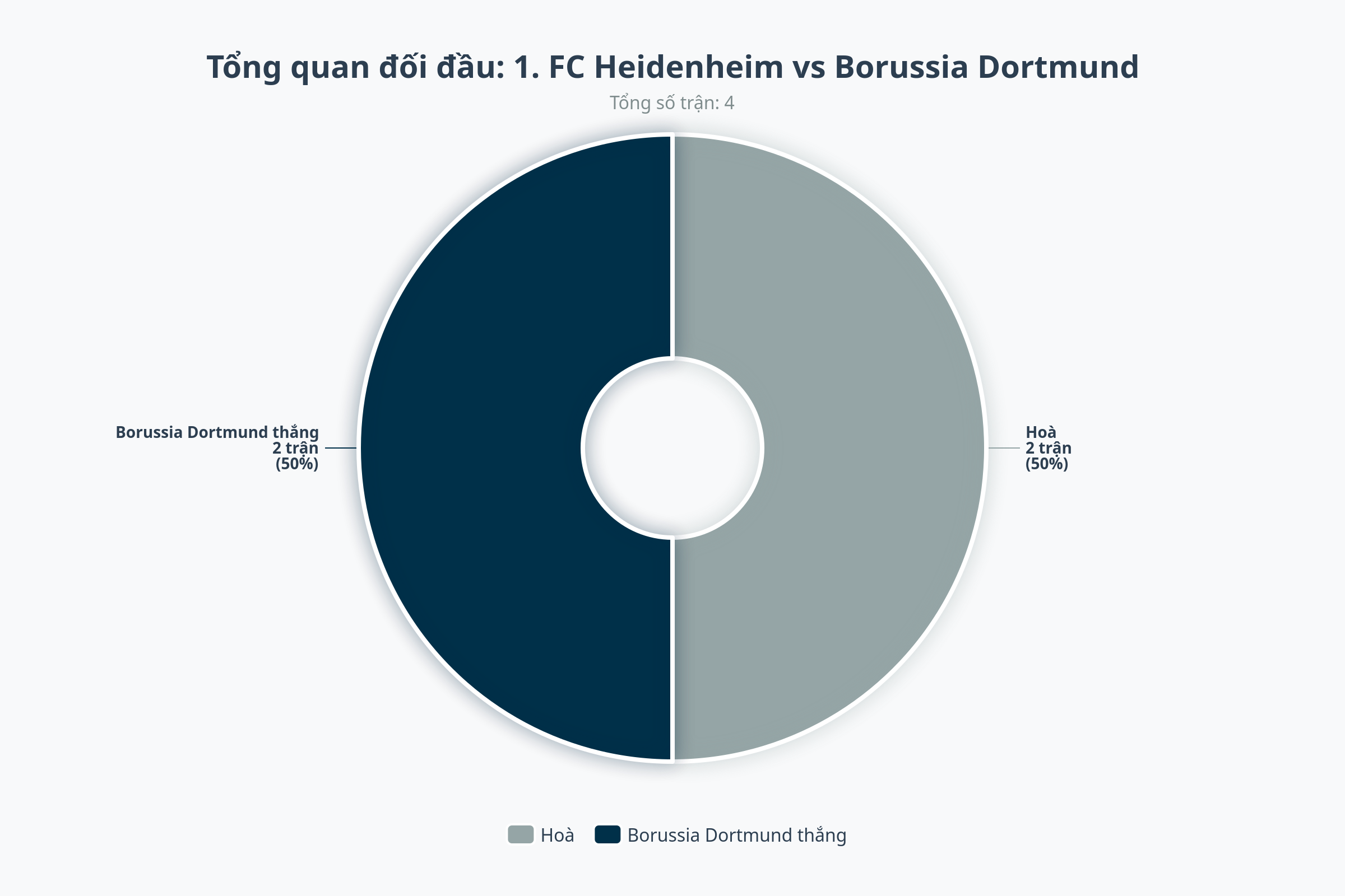 Matchday Banner Heidenheim vs Dortmund - Biểu đồ đối đầu Bundesliga