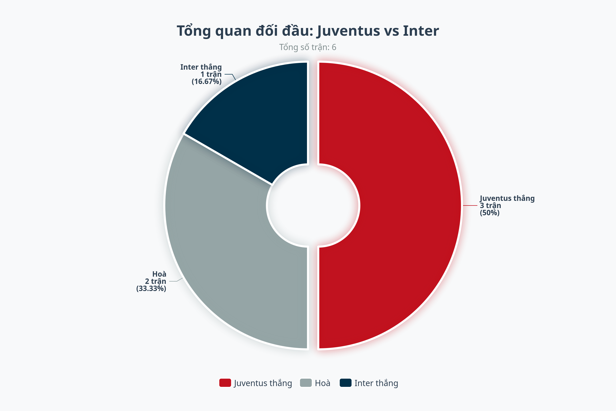 Matchday Banner Juventus vs Inter Milan - Biểu đồ đối đầu trực tiếp