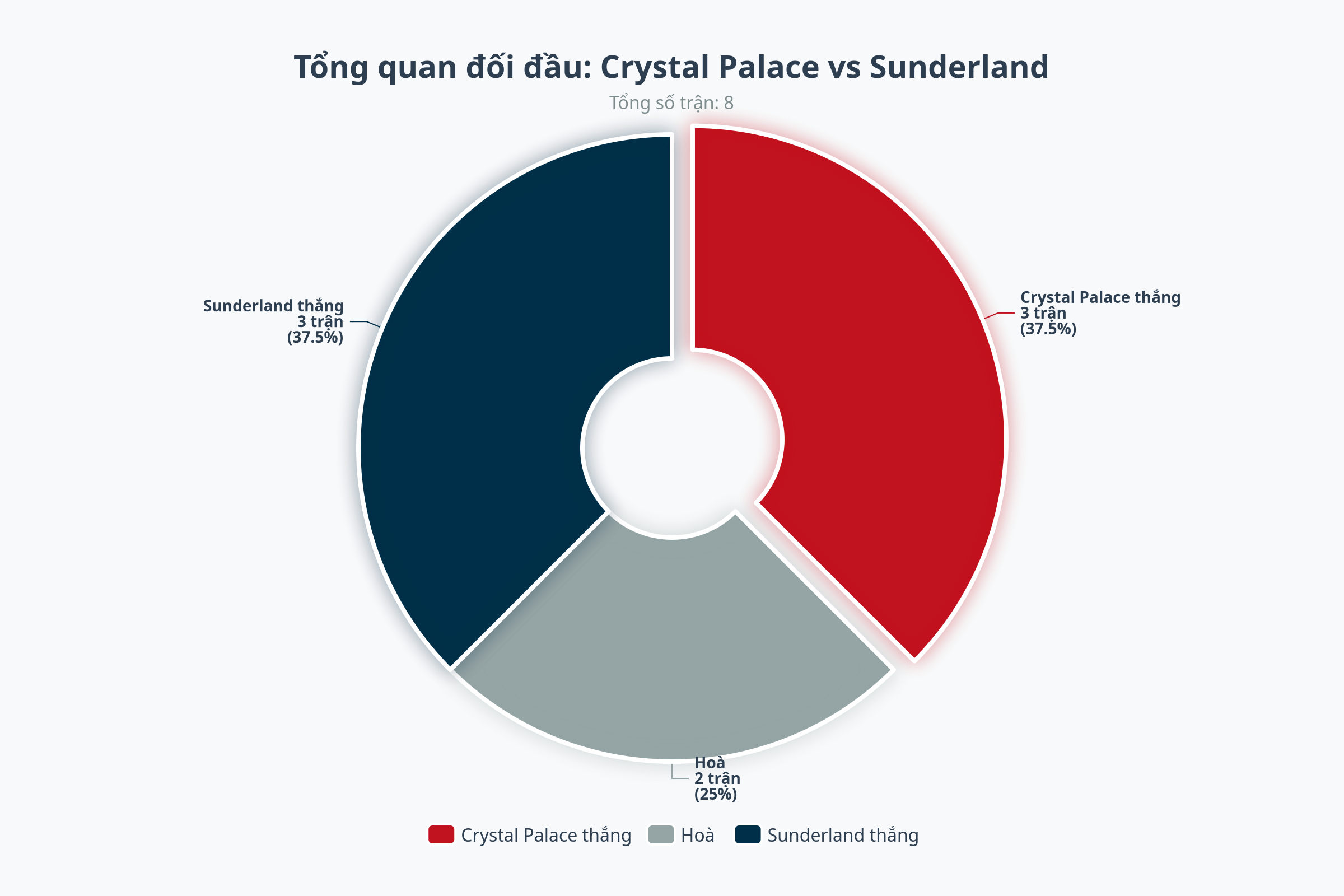 Matchday Banner Crystal Palace vs Sunderland - Biểu đồ đối đầu trực tiếp