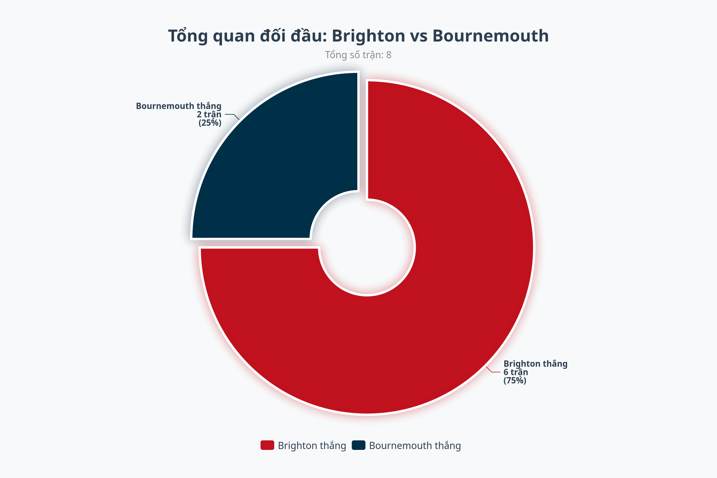 Biểu đồ đối đầu Bournemouth vs Brighton