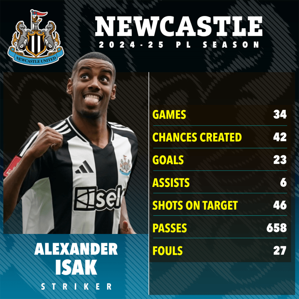 Thống kê mùa giải 2024-25 của Isak tại Newcastle