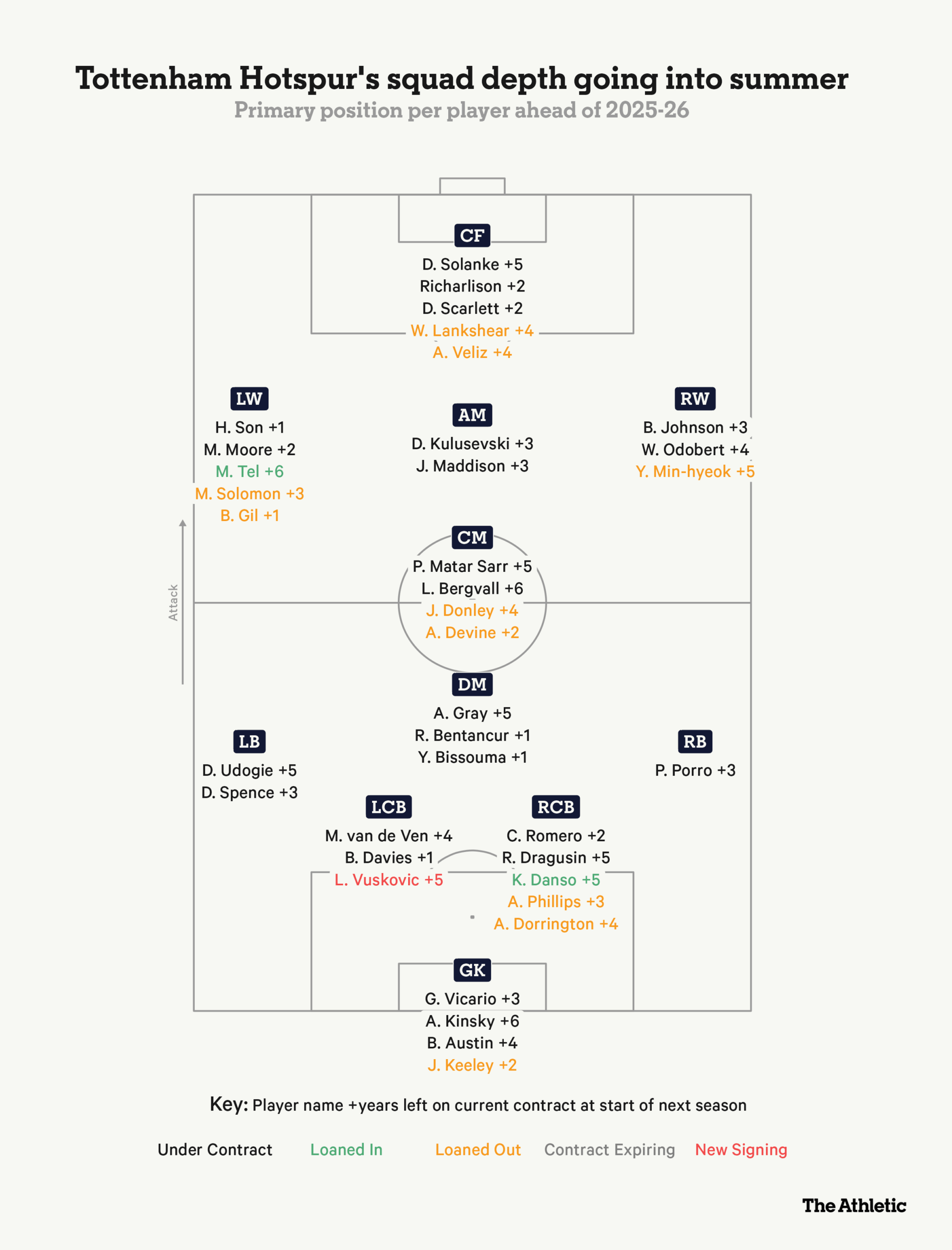 Đồ họa đội hình Tottenham Hotspur mùa giải 2024/25