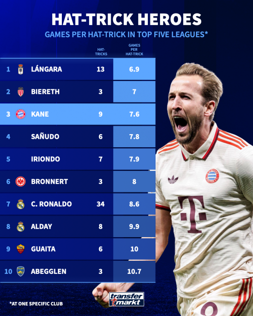 With Harry Kane - Hat-trick heroes in the top five leagues