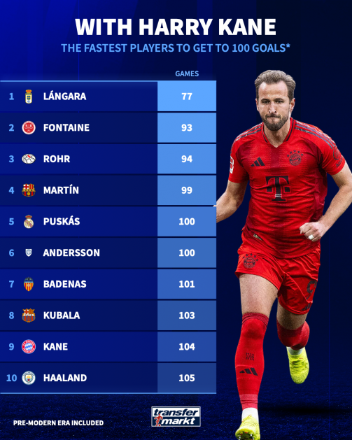 With Harry Kane: Fastest players to 100 goals in top five leagues - pre-modern era